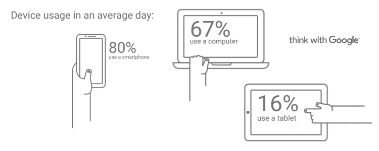 Device usage in an average day.