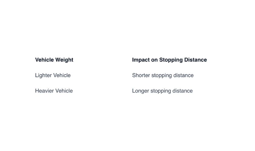 Vehicle Weight and stopping distance
