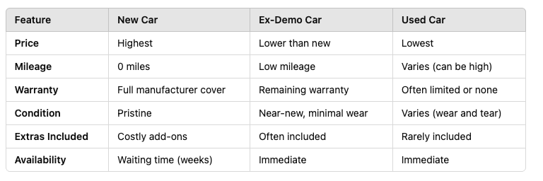 Ex-Demo Vs Brand New