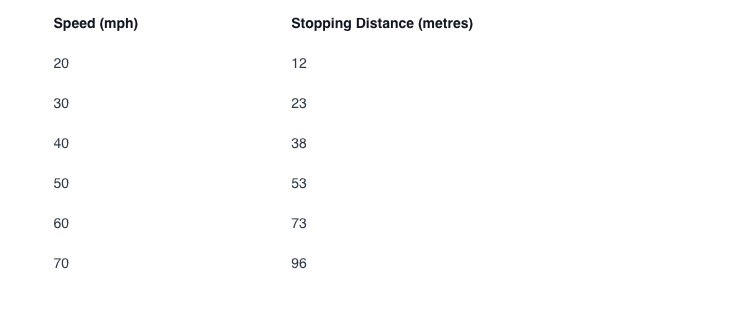 Spreed and stopping distance