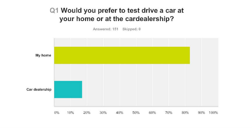 Car test drive survey