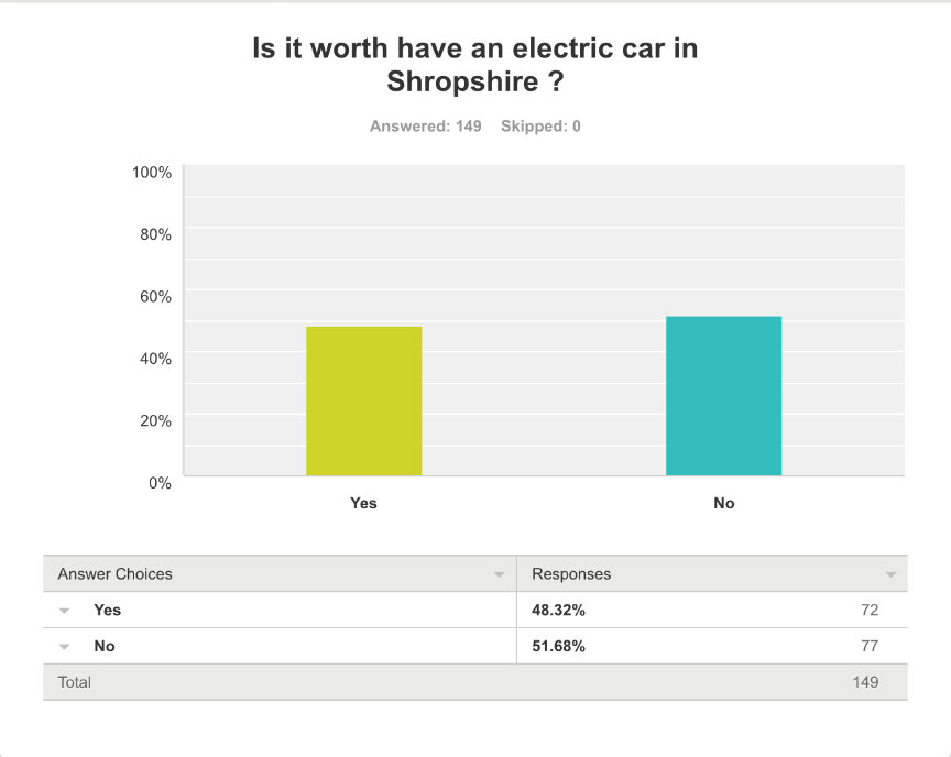 eletric car survey